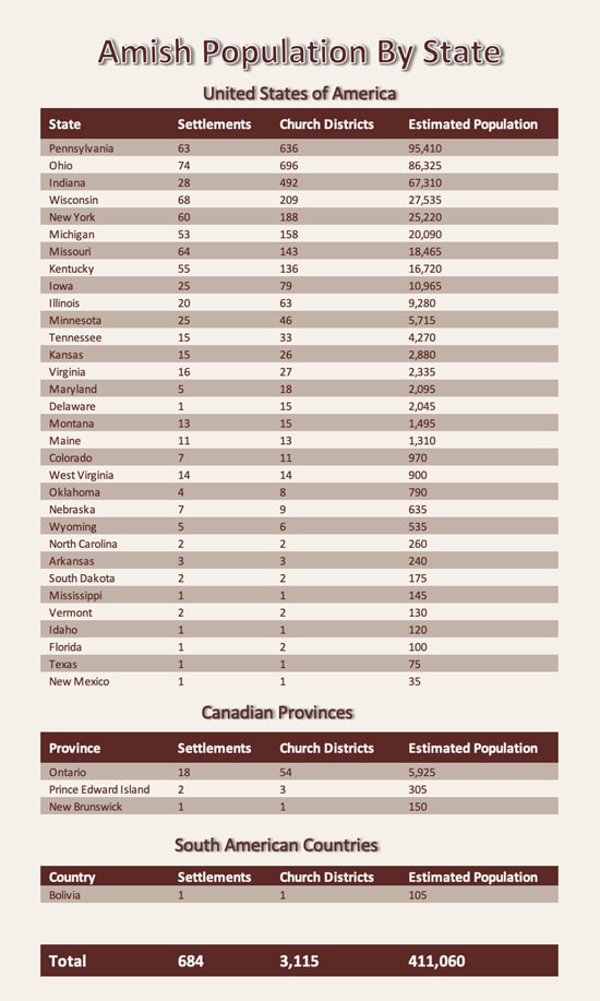Amish Population 2017